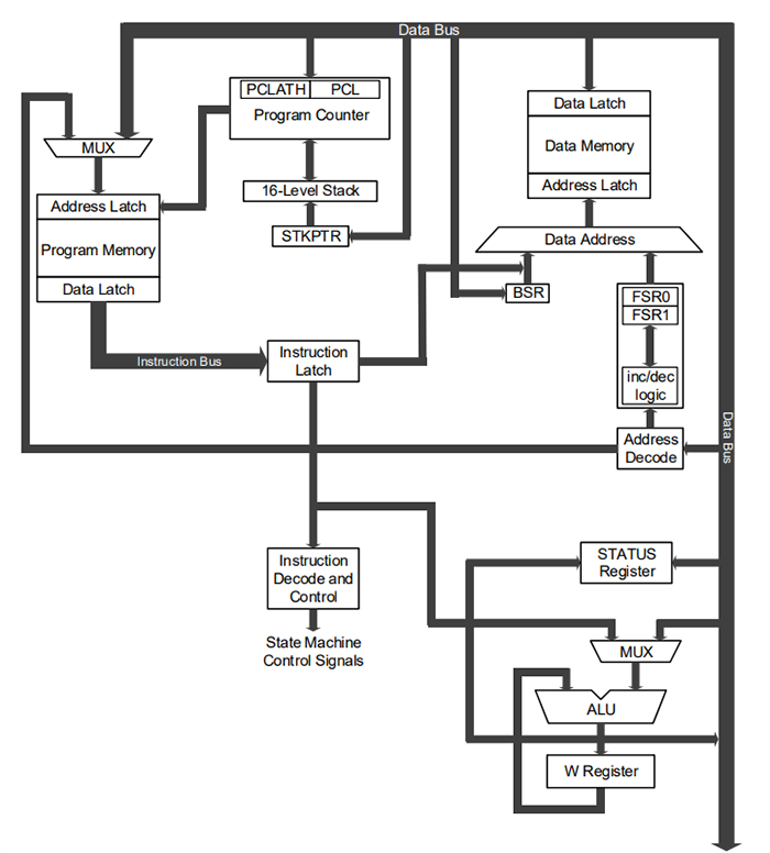Microchip Technology PIC16F18114/15/24/25/44/45 8位MCU